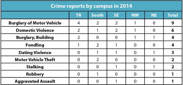 Source: TCC policeInfographic by Hope Sandusky/The Collegian