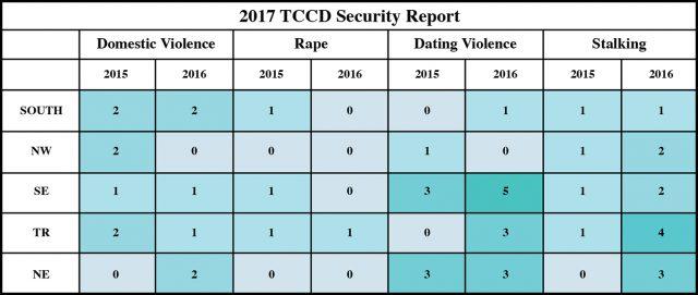 The statistics above include the Clery Act crimes that occurred in 2015 and 2016 at on-campus locations, off-campus locations and public property adjacent to campus.