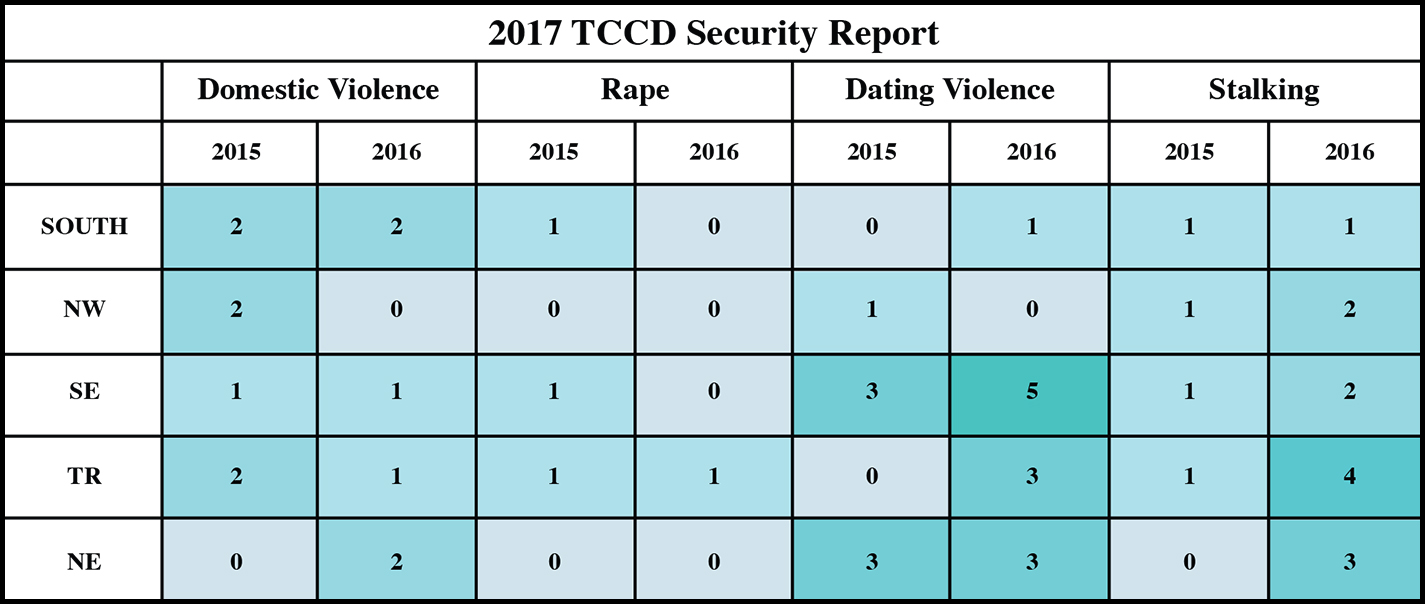 The statistics above include the Clery Act crimes that occurred in 2015 and 2016 at on-campus locations, off-campus locations and public property adjacent to campus.