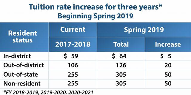 Tuition+rate+increase+for+three+years+beginning+Spring+2019.