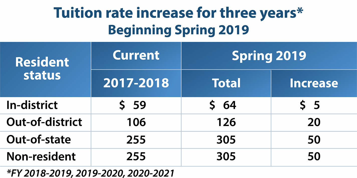 Tuition rate increase for three years beginning Spring 2019.