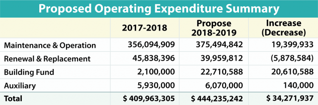 Proposed Operating Expenditure Summary