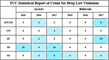 The statistics above include the Clery Act crimes that occurred in 2015, 2016 and 2017 at on-campus locations, off-campus locations and public property adjacent to TCC campuses.