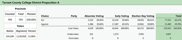 Graphic courtesy Tarrant County. A breakdown of the votes shows only one-tenth of registered voters care about this issue. Statistics indicate that 40% of voters opposed the bond at the Nov. 5 election.
