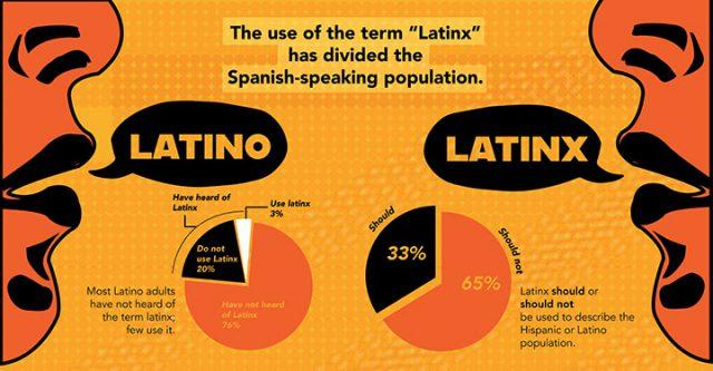 Illustration by Abbas Ghor/The Collegian
Latinx is a gender-neutral term used by people of Latin American origin or descent. Of those who have heard it, 3% use it. 