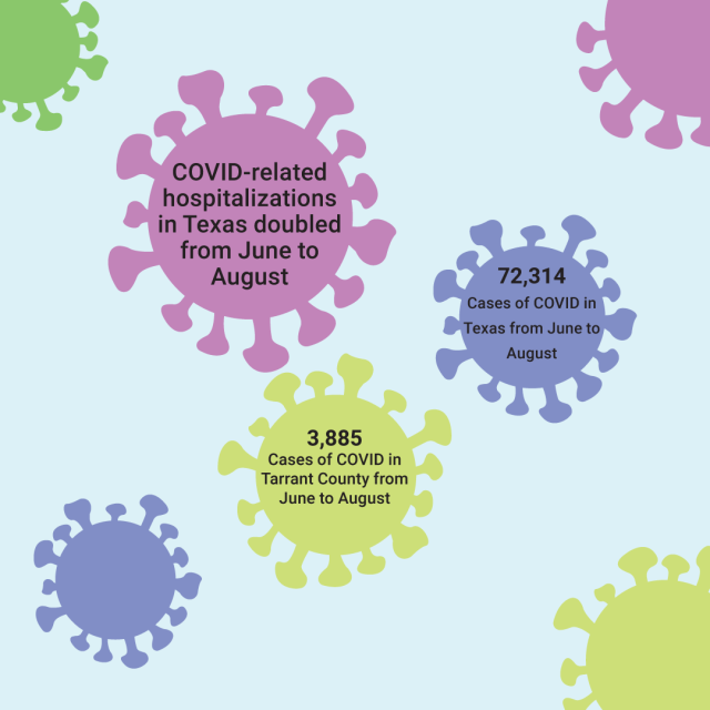 Infographic by Alex Hoben/The Collegian Information gathered from the CDC, Tarrant County Public Health COVID archive and Texas Human Health Services.