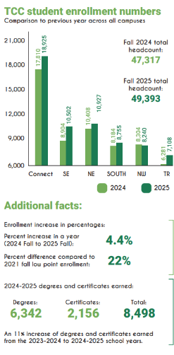Enrollment almost reaches 50,000-student goal