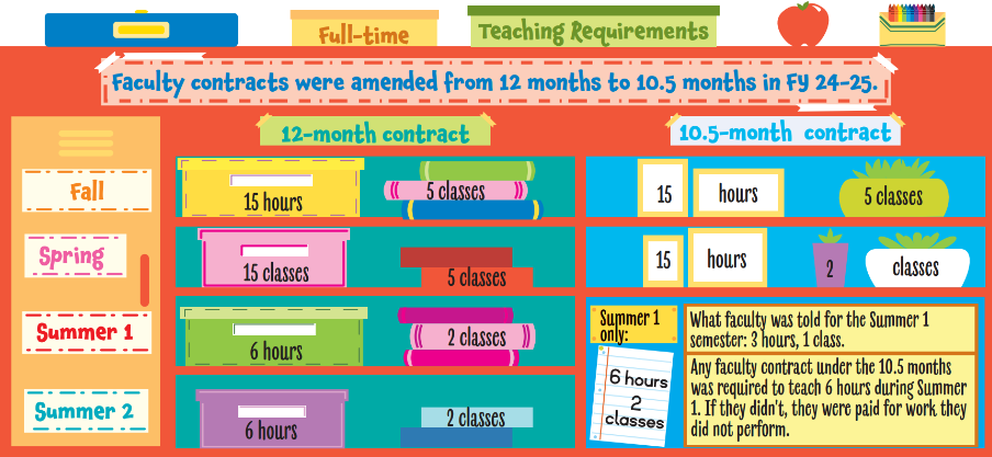 Some faculty forced to repay part of salary