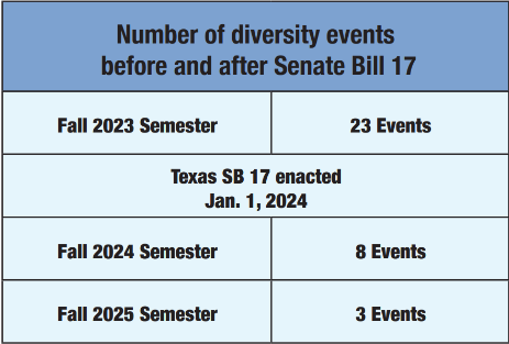 DEI legislation continues to impact student cultural events