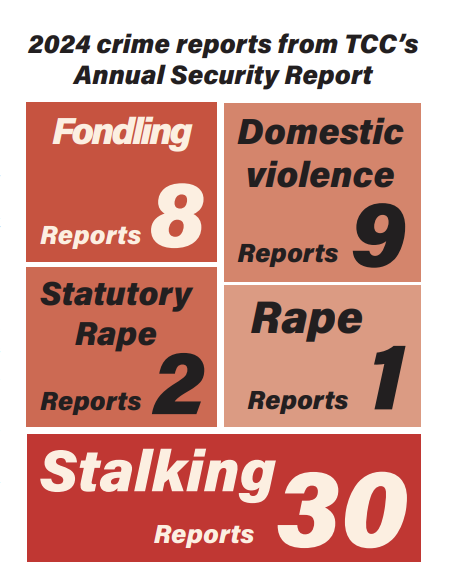 3 cases of fondling reported within 10 days